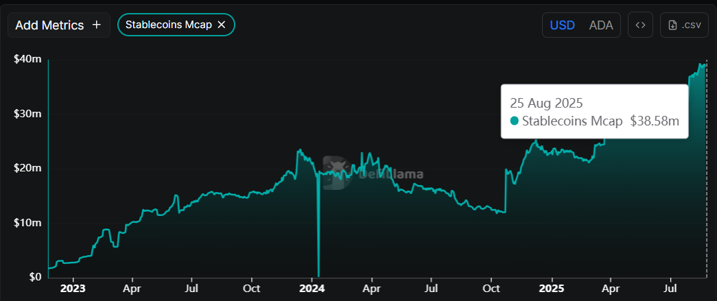 Cardano stablecoins Mcap chart. Source: DefiLlama 